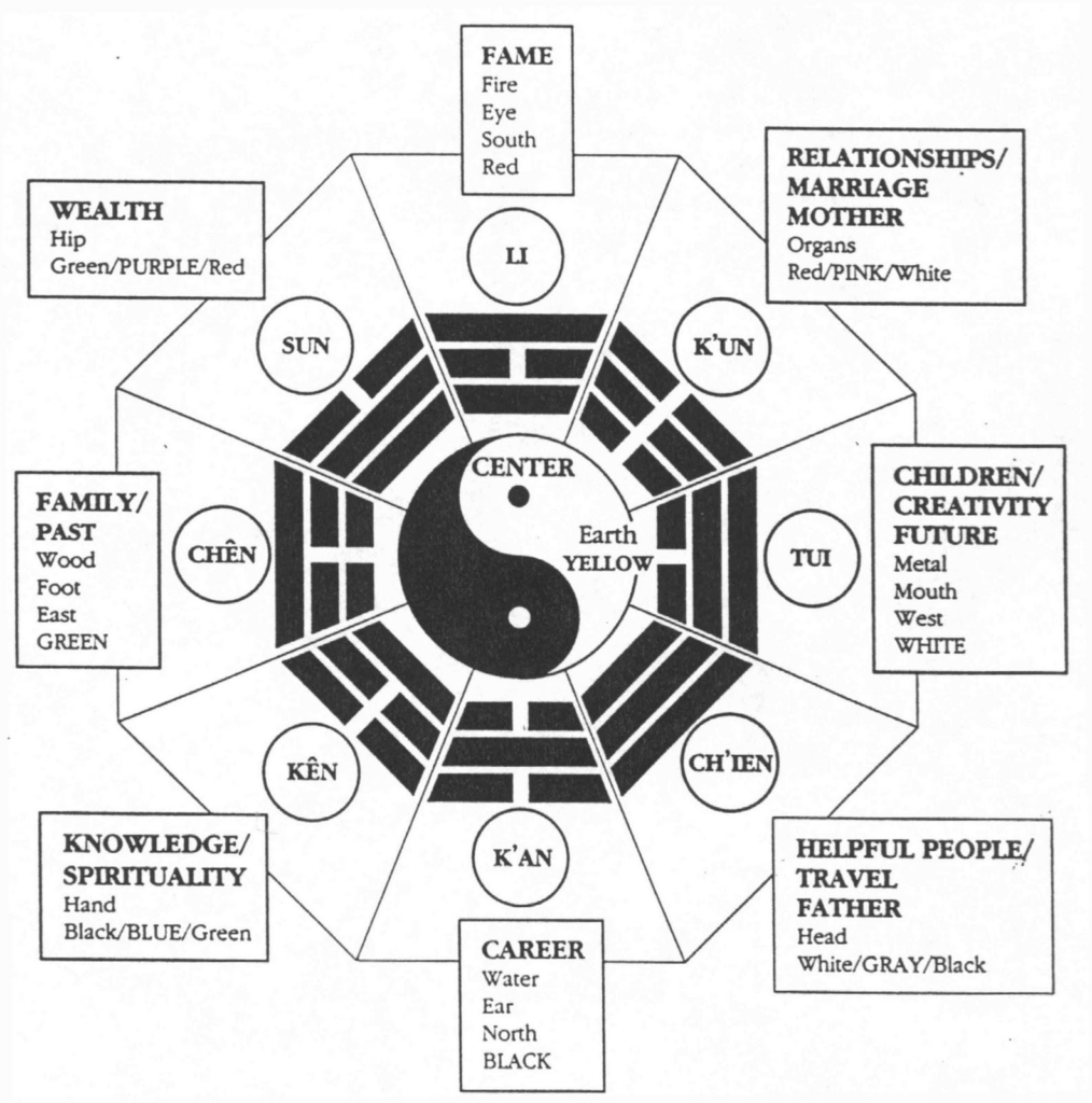 Feng Shui Bagua map with directions, elements, colors, and life areas for landscape design guidance by Montgomery Robbins.
