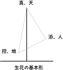 Japanese ikebana triangle representing heaven, earth, and man – design inspiration for Montgomery Robbins' landscape philosophy